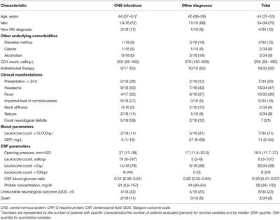 Suspected Central Nervous System Infections in HIV-Infected Adults